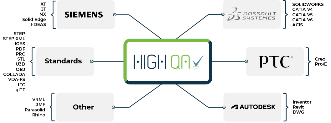 High QA's supported CAD file types