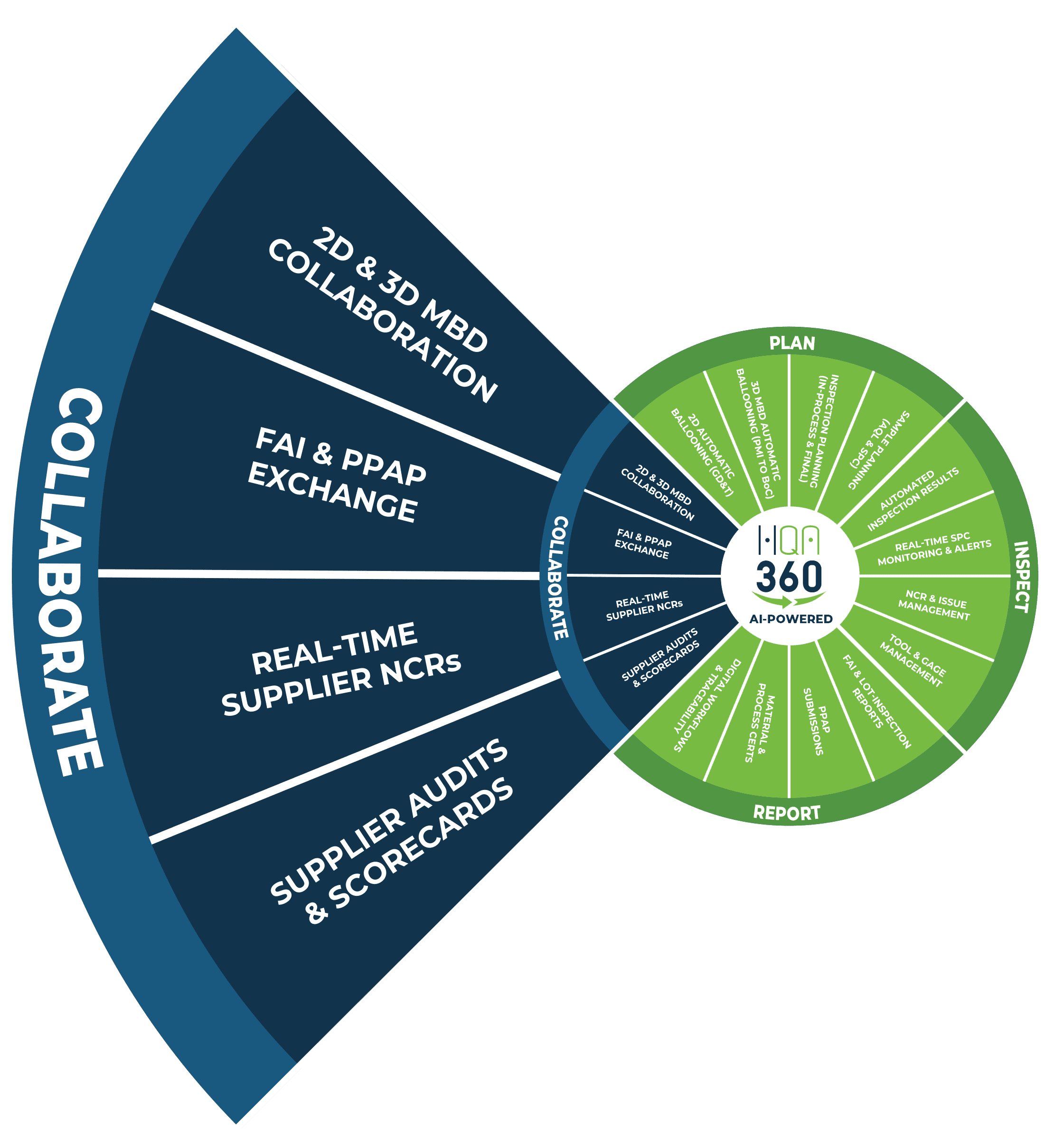HQA 360 collaborate